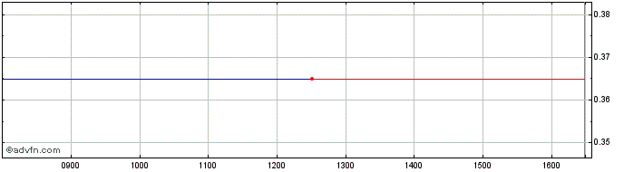 Intraday Tubos Reunidos Share Price Chart for 06/5/2024