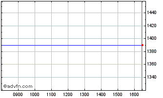 Intraday Uie Chart