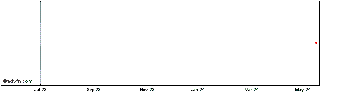 1 Year Groupe Ird Share Price Chart