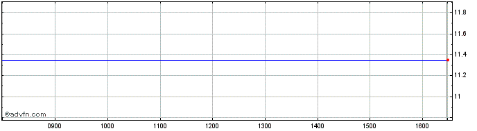 Intraday Ibersol Sgps Share Price Chart for 03/5/2024