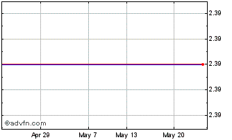 1 Month Apranga Apb Chart