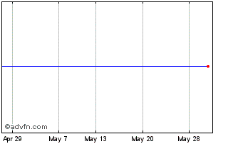 1 Month Polaris Industries Chart