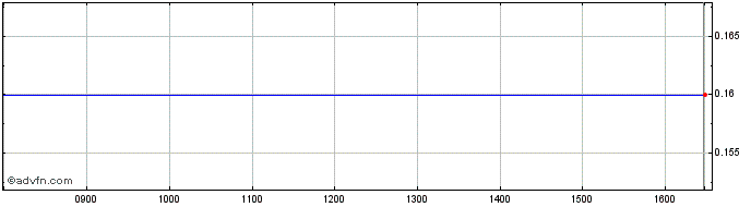 Intraday Ecotab Ord Share Price Chart for 03/5/2024