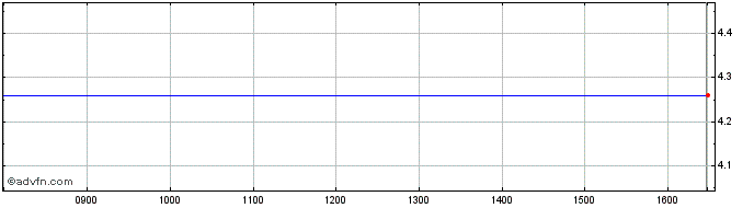 Intraday Sopharma Ad Share Price Chart for 03/5/2024