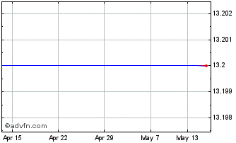 1 Month Investor.bg Ad Chart