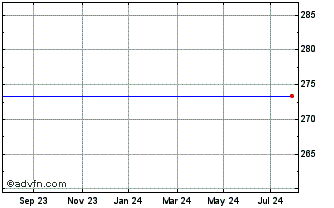 1 Year Spdr S&p 500 Etf Chart