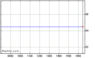 Intraday A. O. Smith Chart