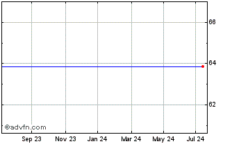 1 Year Stericycle Chart