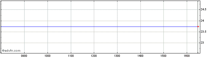Intraday Stmicroelectronics Nv Share Price Chart for 03/5/2024