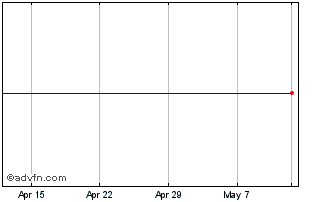 1 Month Montea NV Chart