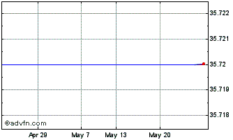 1 Month Synchrony Financial Chart