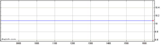 Intraday Havila Shipping Asa Share Price Chart for 03/5/2024
