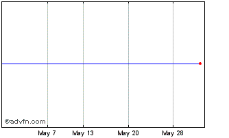 1 Month U.s. Bancorp Chart