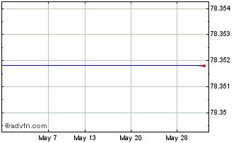 1 Month Vanguard Total Bond Mark... Chart