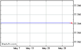 1 Month Vanguard Short-term Corp... Chart
