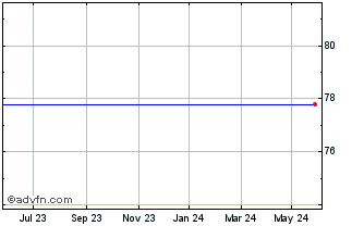 1 Year Vanguard Short-term Corp... Chart