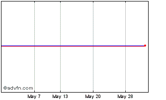 1 Month Verisign Chart