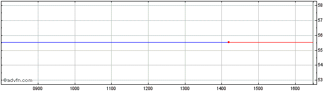 Intraday Ciech Share Price Chart for 03/5/2024