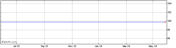 1 Year Emperia Holding Share Price Chart