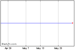 1 Month Przedsiebiorstwo Hydraul... Chart