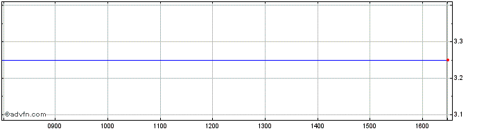 Intraday Protektor Share Price Chart for 05/5/2024