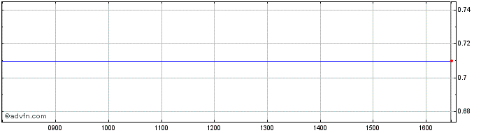 Intraday Moj Share Price Chart for 03/5/2024