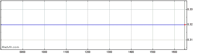 Intraday Magna Polonia Share Price Chart for 03/5/2024
