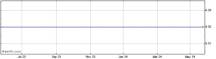 1 Year Magna Polonia Share Price Chart
