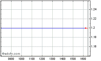 Intraday Impera Capital Chart