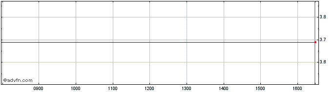 Intraday Pozbud T&r Share Price Chart for 06/5/2024