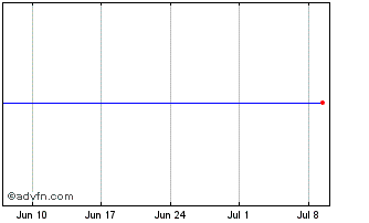 1 Month Sonel Chart