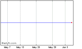 1 Month Wistil Ord Chart