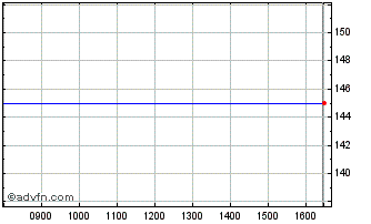 Intraday Zpue Chart