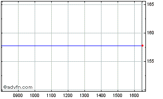 Intraday Ic Group A/s Chart