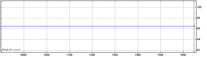 Intraday Philip Morris Share Price Chart for 27/4/2024