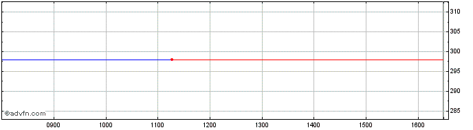Intraday Svejsemaskinefabrikken M... Share Price Chart for 07/5/2024