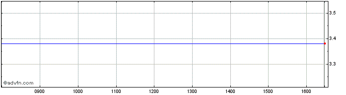 Intraday Tt Hellenic Postbank Share Price Chart for 03/5/2024