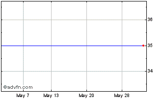 1 Month Ing Bank Slaski Chart