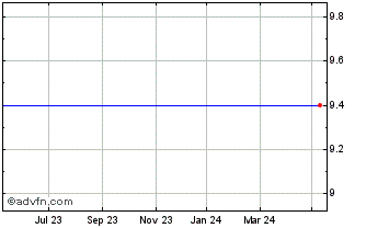 1 Year Transstroy Bourgas Ad Chart