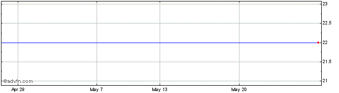 1 Month Pro Populo Pp As Share Price Chart