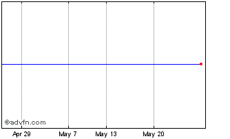 1 Month Biotika As Chart
