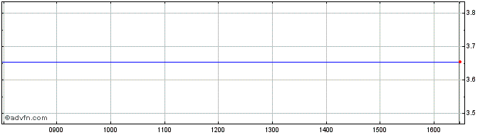 Intraday Sotkamo Silver Ab Share Price Chart for 06/5/2024
