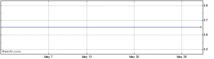 1 Month Sotkamo Silver Ab Share Price Chart