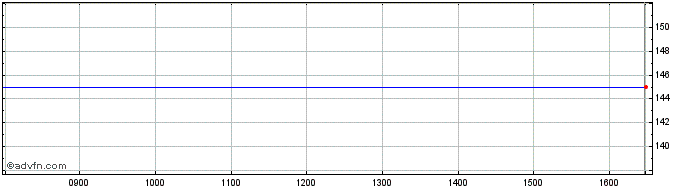 Intraday Stefanel Share Price Chart for 30/4/2024