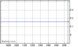 Intraday Cad IT Ord Chart