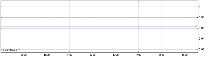Intraday Casa Damiani Share Price Chart for 02/5/2024