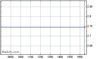 Intraday Infas Chart