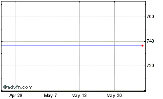 1 Month Investor Ab Chart