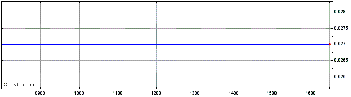 Intraday Claridge Public Share Price Chart for 04/5/2024
