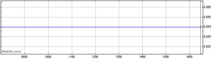 Intraday Aegek Share Price Chart for 07/5/2024